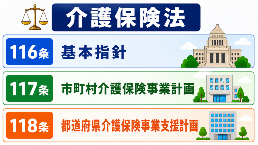 介護保険法 基本指針 市町村介護保険事業計画 都道府県介護保険事業支援計画