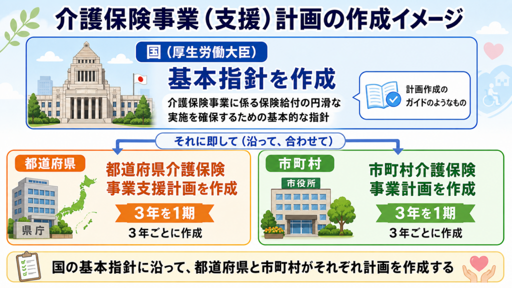 基本指針 市町村介護保険事業計画 都道府県介護保険事業支援計画