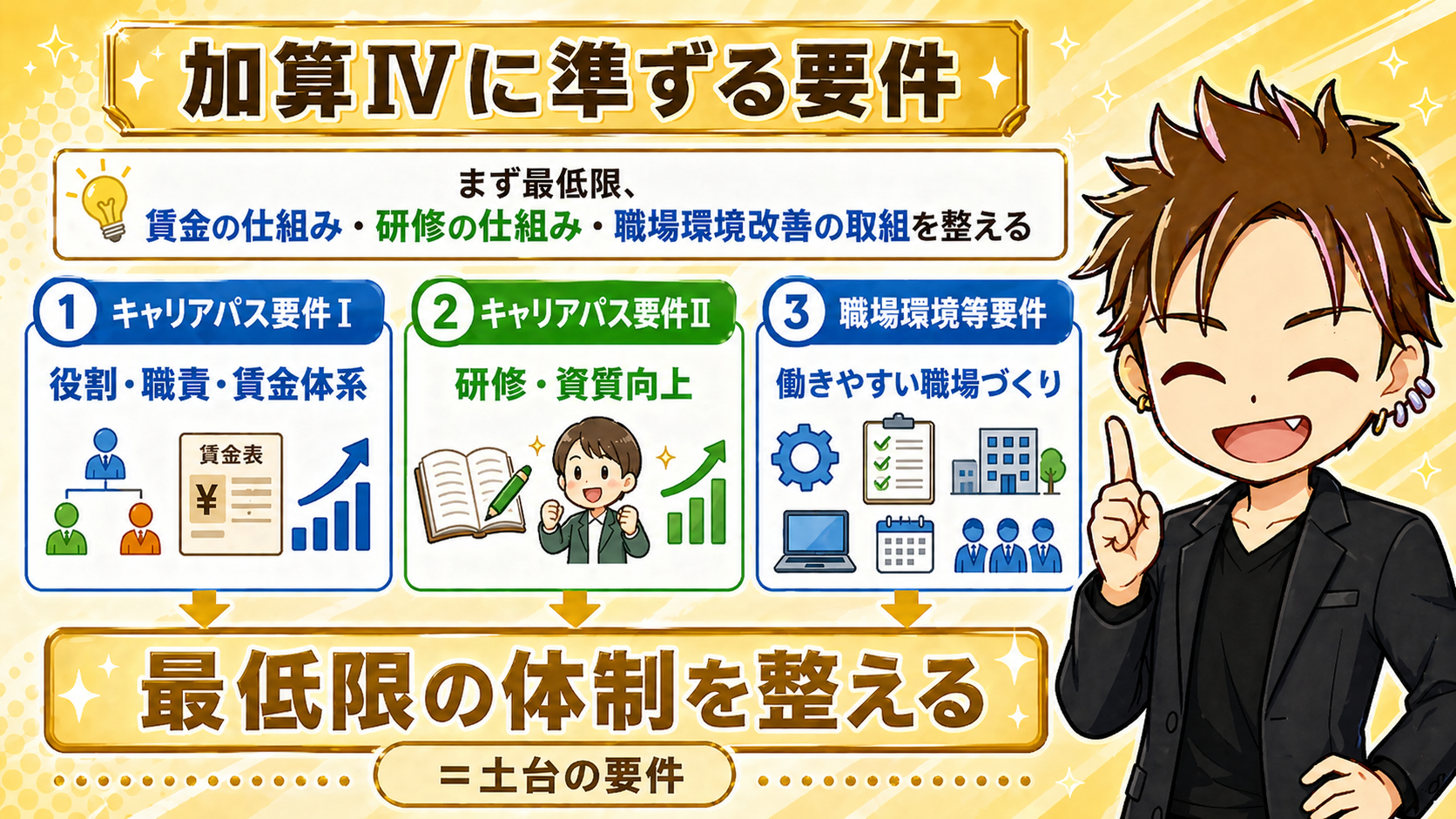 令和８年度介護報酬改定過去問生産性向上推進体制加算