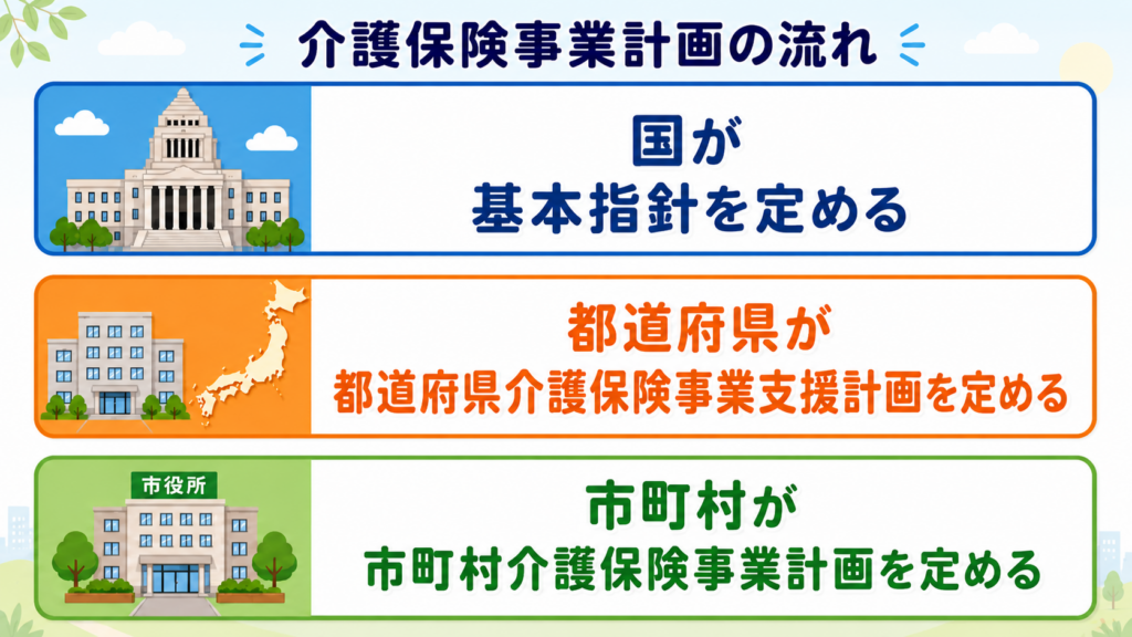 基本指針 市町村介護保険事業計画 都道府県介護保険事業支援計画